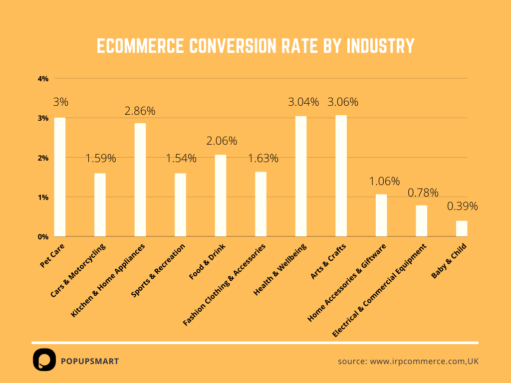 tasas de conversión promedio de comercio electrónico por industria