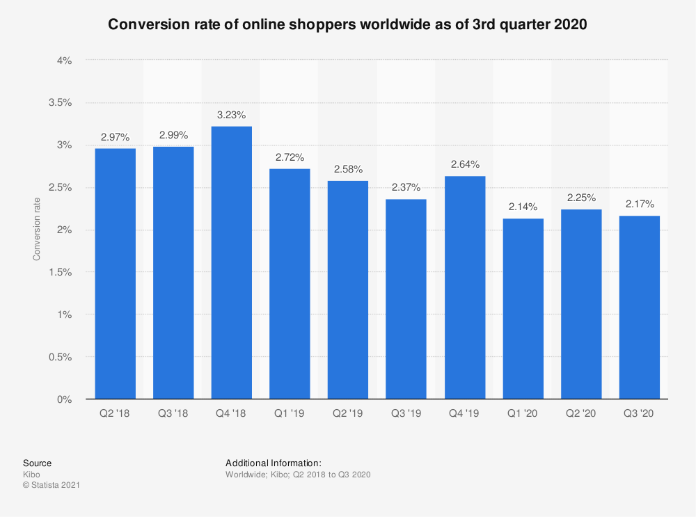 統計：2020年第3四半期現在の世界中のオンライン買い物客のコンバージョン率| Statista