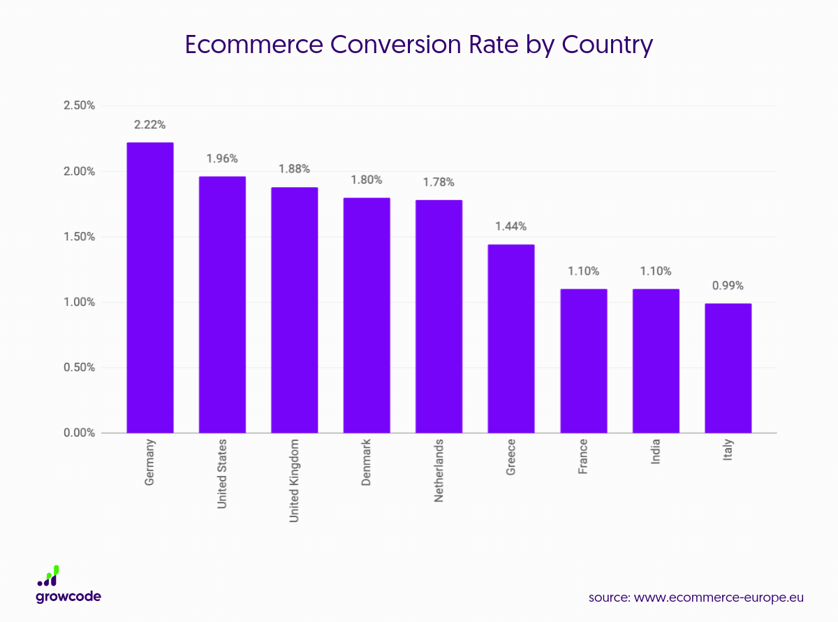 Tasa de conversión de comercio electrónico por país