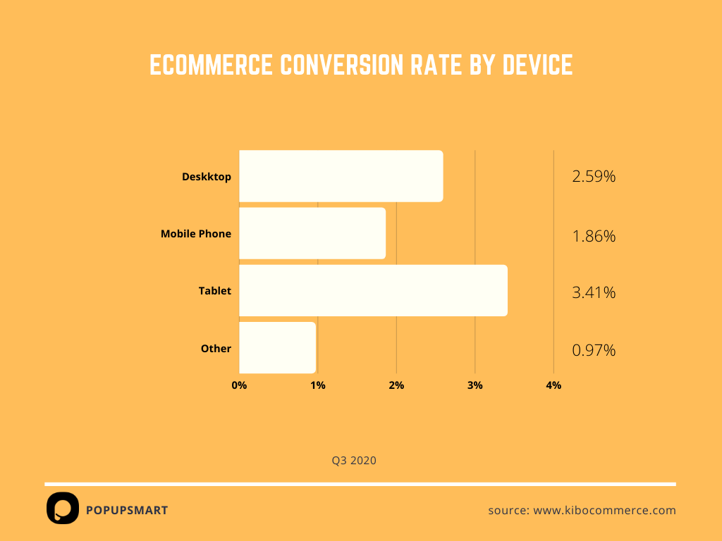 taux de conversion moyen par appareil