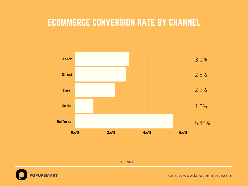 taux de conversion moyen du commerce électronique par source de trafic