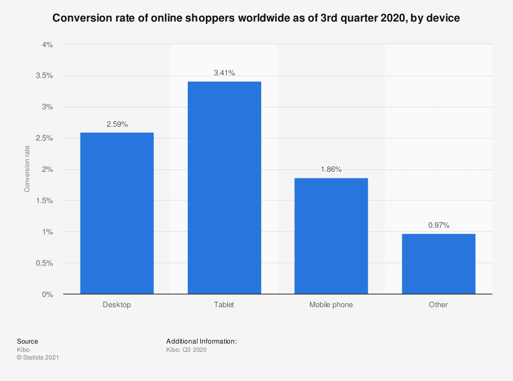 Statistică: Rata de conversie a cumpărătorilor online din întreaga lume din trimestrul 3 2020, în funcție de dispozitiv | Statista