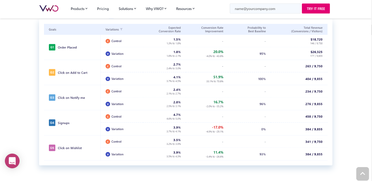 ผู้ทดสอบหน้า Landing Page ของ VWO