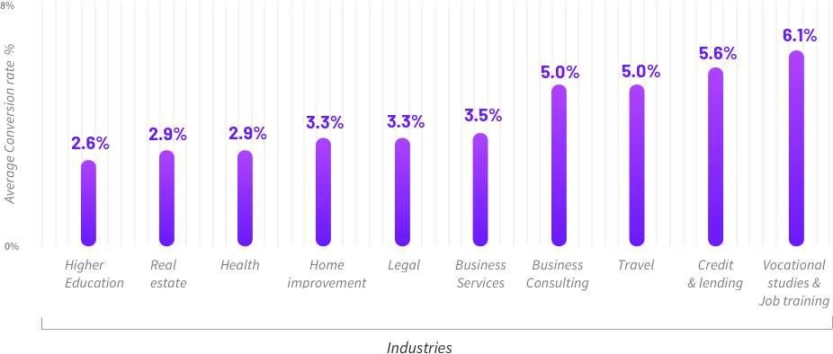 แผนภูมิเฉลี่ยอัตราการแปลงหน้า Landing Page โดย Unbounce