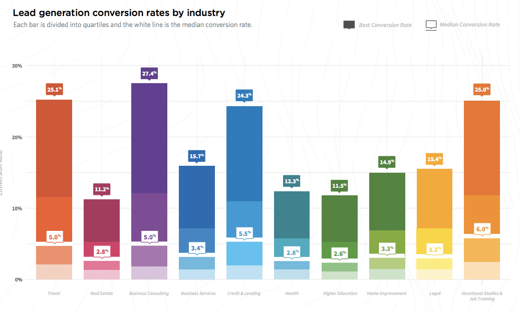 Taux de conversion moyens de génération de leads par industrie par Unbounce