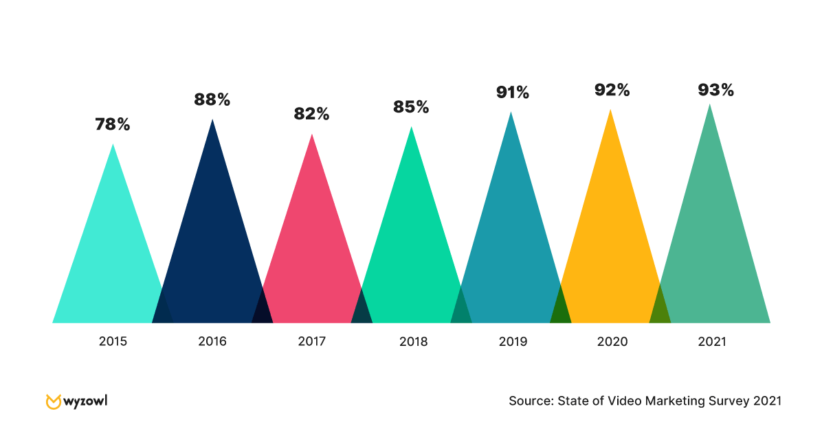 estadísticas de video marketing