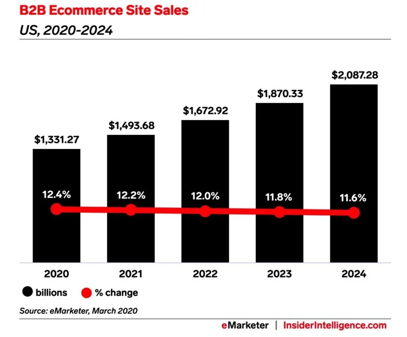 graphique des ventes de commerce électronique b2b