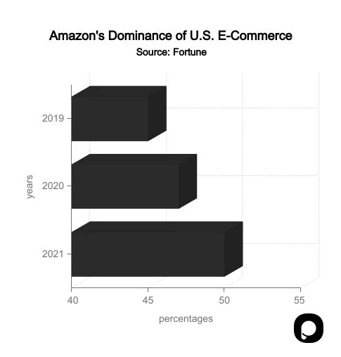 crecimiento del comercio electrónico de amazon