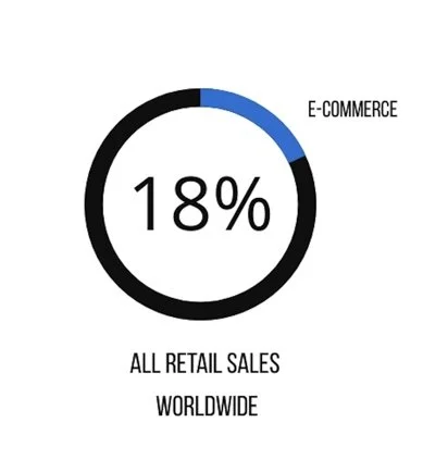 ventas globales de comercio electrónico