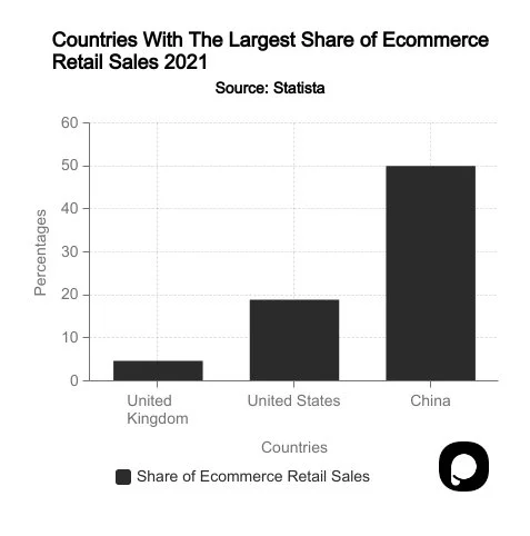 gráfico de participación de países en el comercio electrónico