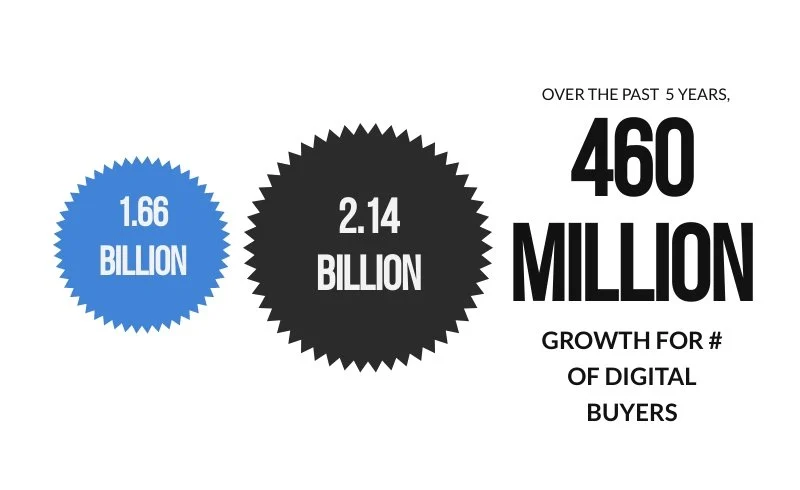 crecimiento de la imagen de los compradores digitales