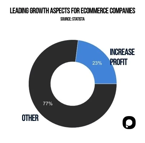 grafico degli aspetti di crescita dell'e-commerce