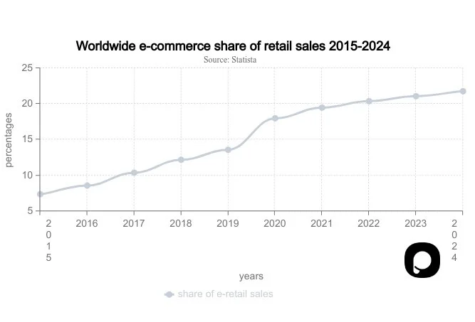 wykres globalnej sprzedaży e-commerce