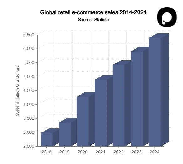 ventes mondiales de commerce électronique