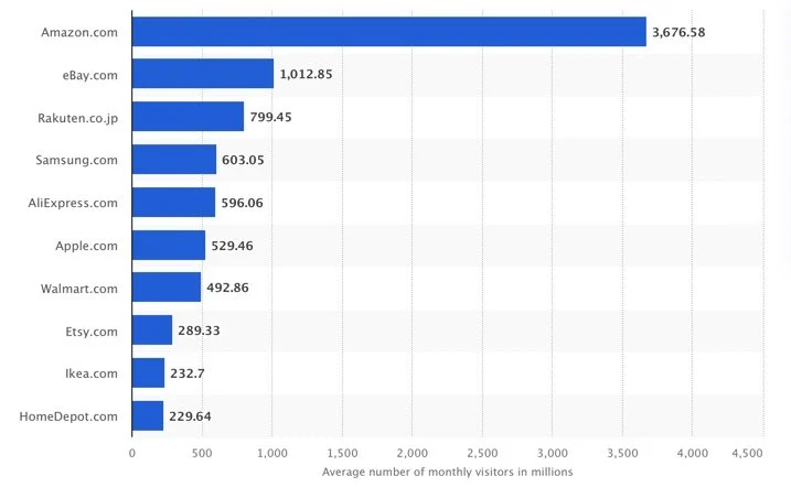 graphique où les clients achètent