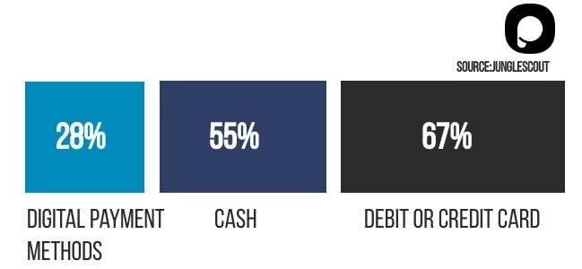 méthodes de paiement numériques