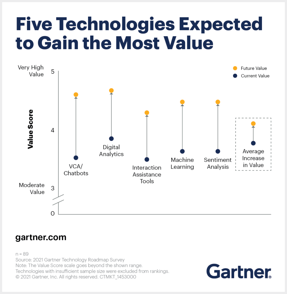 Si vous souhaitez suivre le rythme de vos concurrents et être au fait des dernières technologies et tendances en matière de service client, voici une liste des 5 technologies les plus susceptibles de croître.