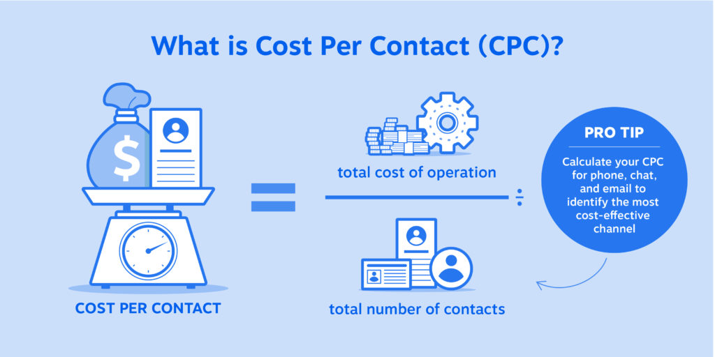 コンテンツあたりのコストとは何ですか？ CPCを計算するには、給与からソフトウェアまで、コンタクトセンターの運営にかかるすべてのコストを加算し、その合計を処理するコンタクトの数で割ります。各チャネル（電話、チャットなど）でこの計算を実行し、それらを比較することで、最も費用効果の高いチャネルを特定できます。