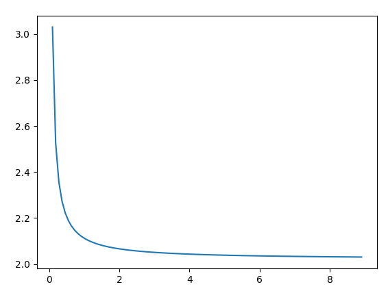 gráfico de cálculo