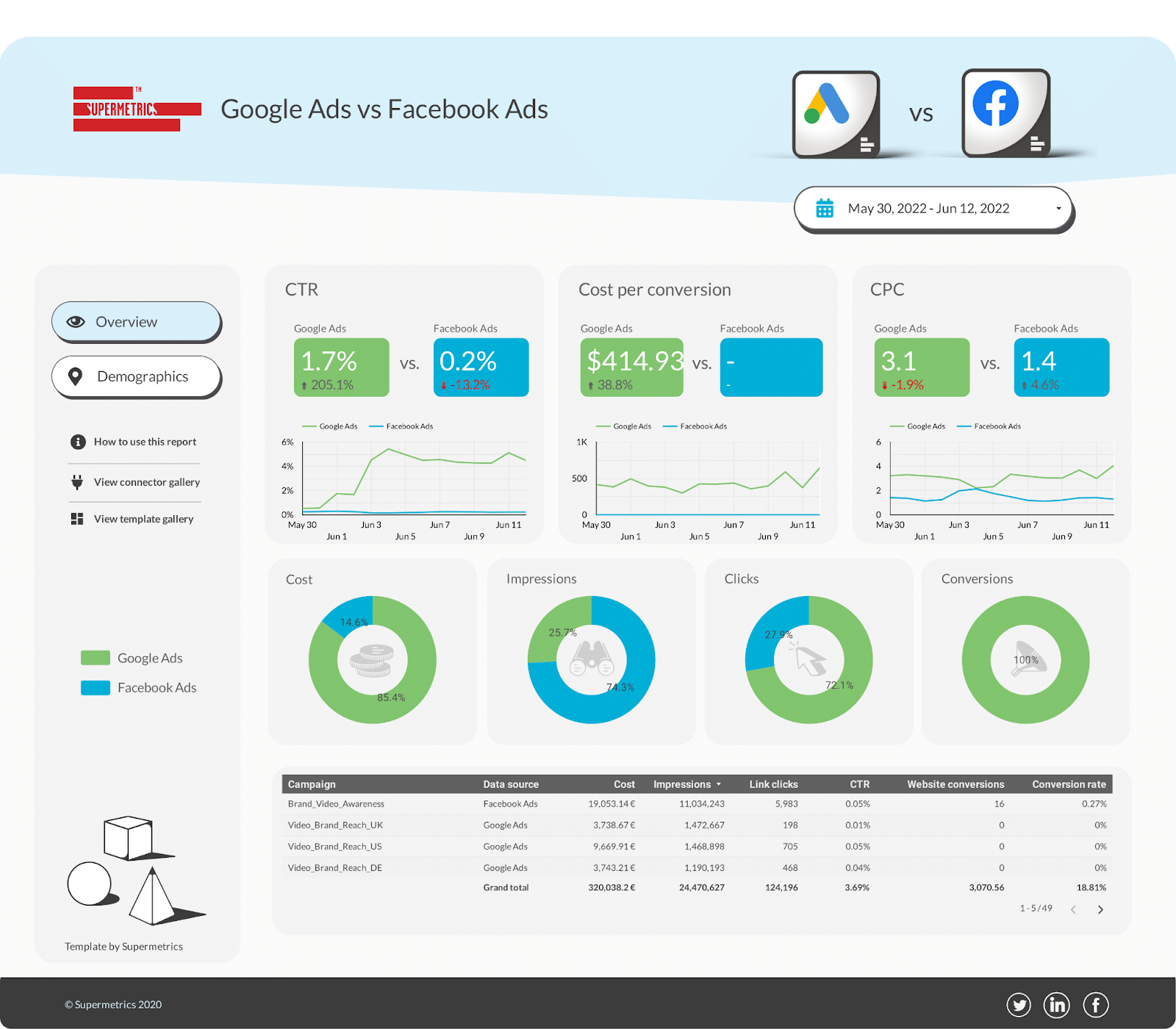 Google Ads vs. Facebook Ads Vergleichs-Dashboard für Data Studio