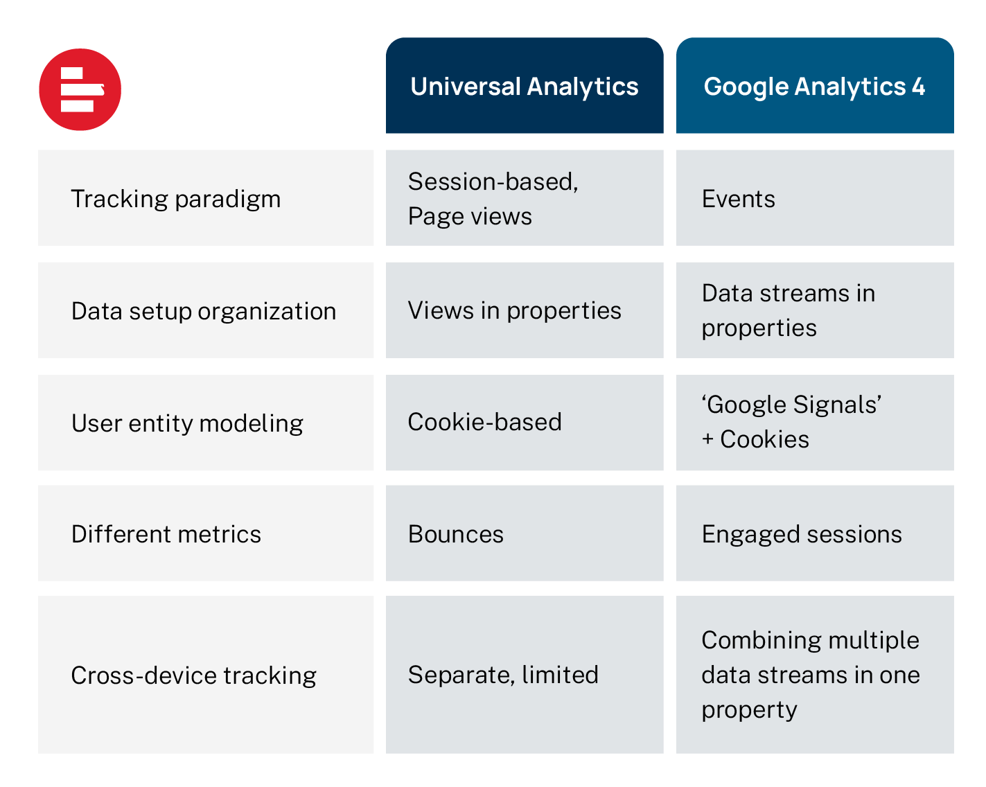 Vergleichstabelle der Unterschiede zwischen Google Universal Analytics und Google Analytics 4