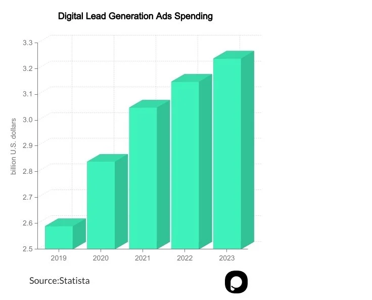 graphique de génération de leads