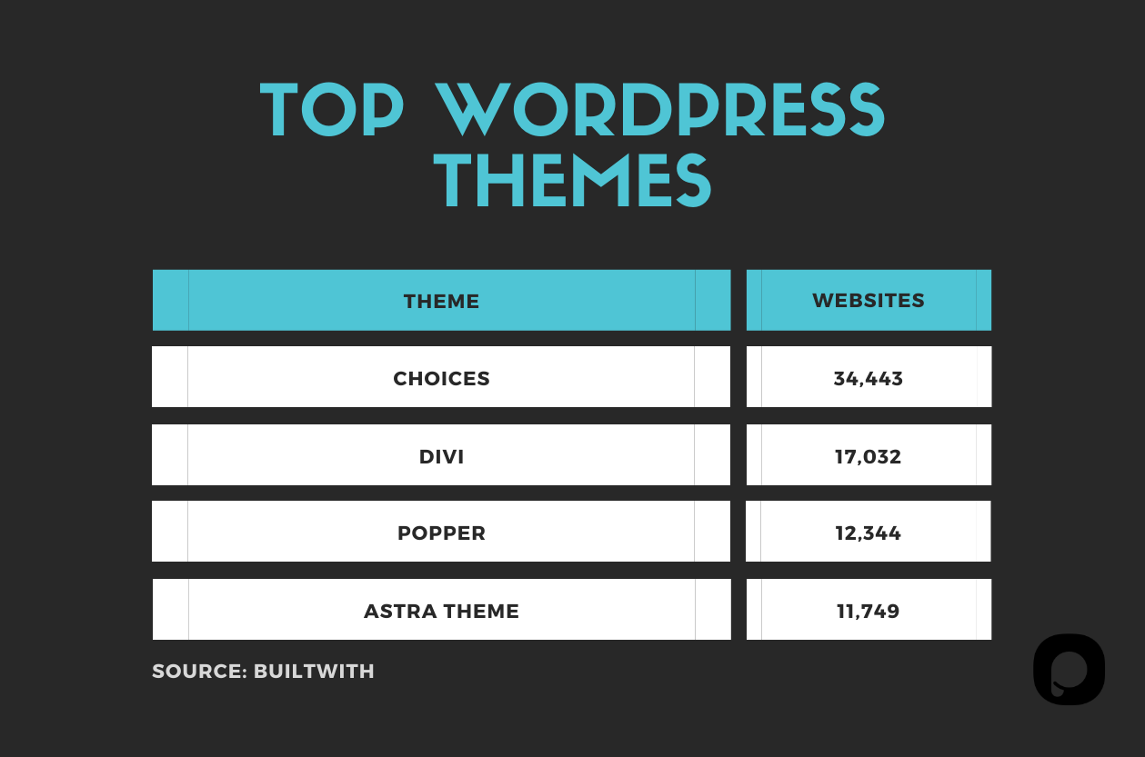 wordpress 主题统计