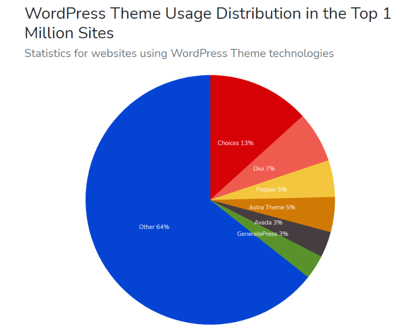 Grafico a torta delle statistiche dei temi wordpress