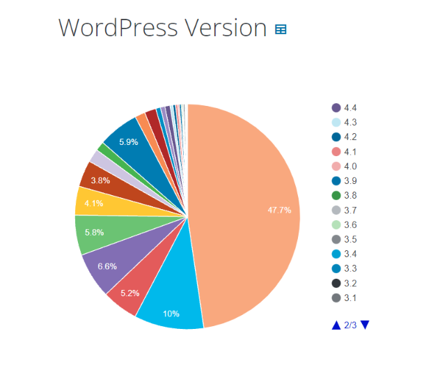 gráfico de uso da versão wordpress