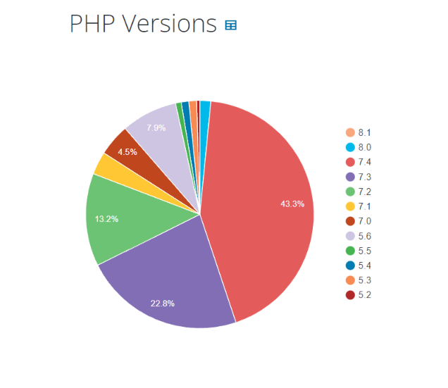 gráfico de versão do php das estatísticas do wordpress