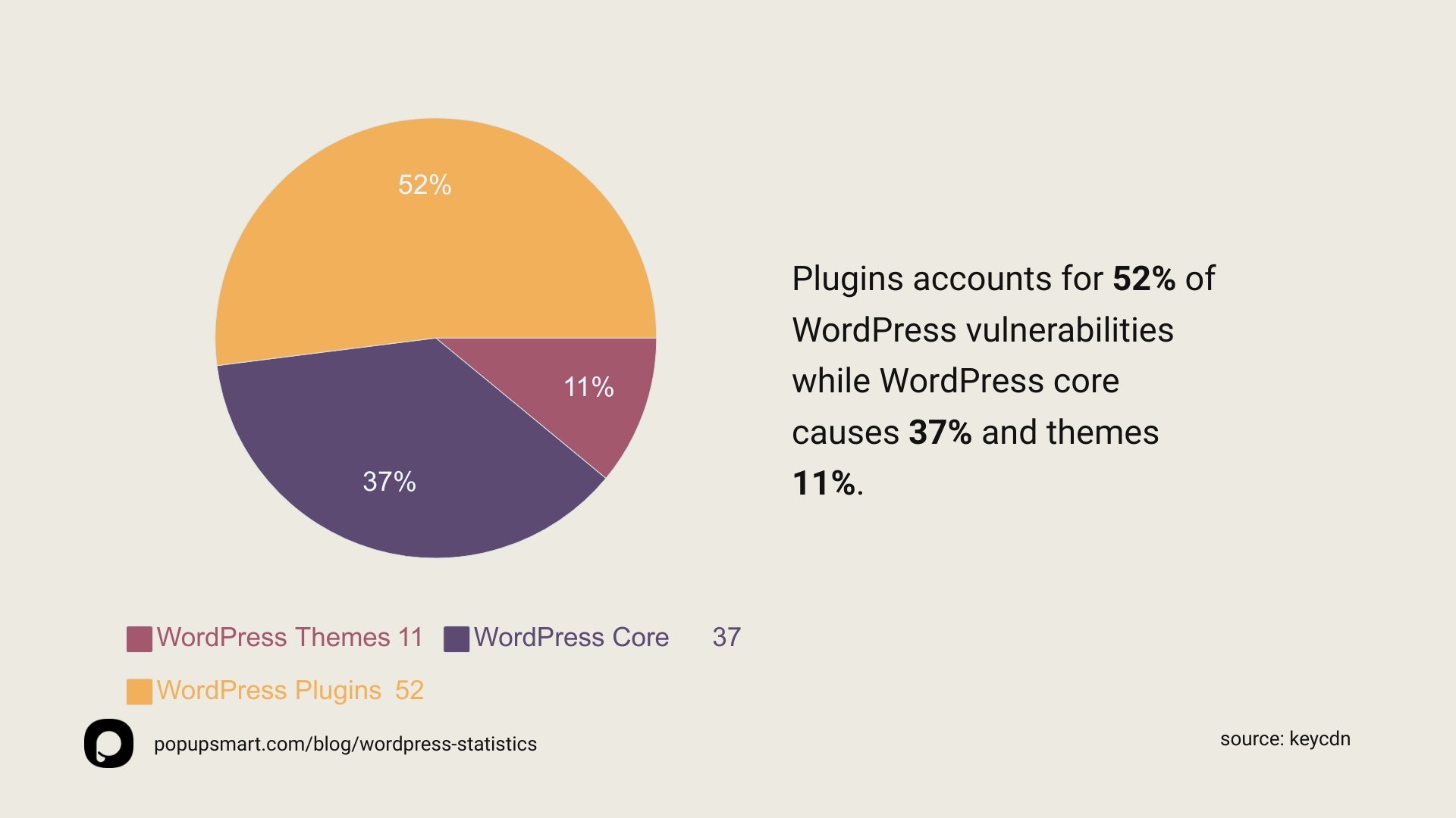 Estatísticas de segurança do WordPress