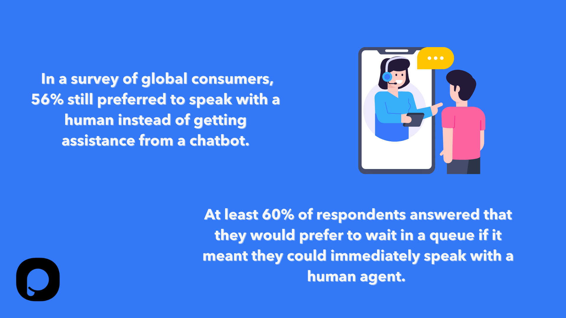 جملتان حول إحصائيات chatbot حول تفضيل الإنسان مقابل chatbot مع توضيح لسيدة مساعدة العملاء تتحدث إلى رجل عبر شاشة هاتف بحجم الإنسان