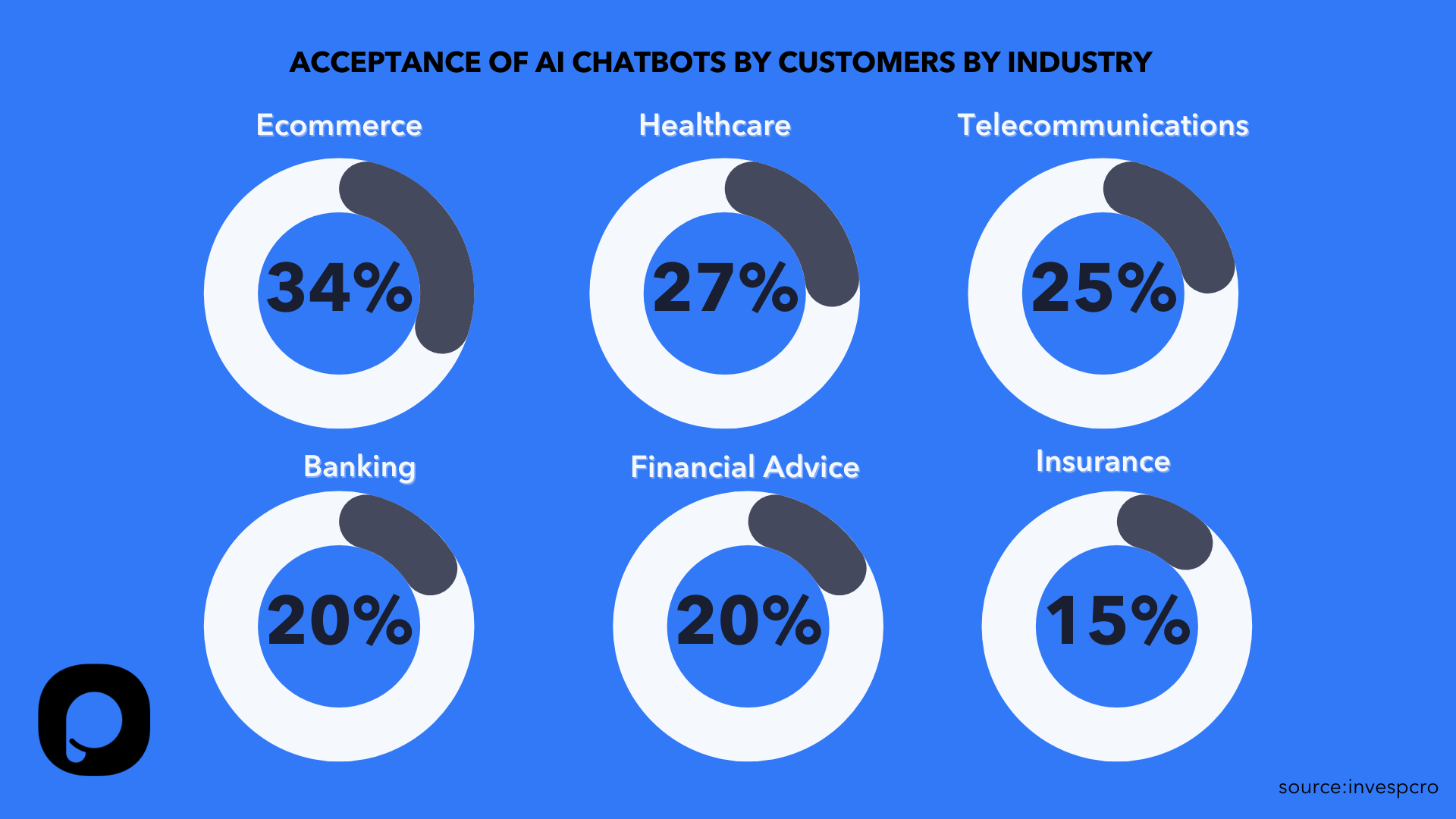 Farklı endüstriler için farklı yüzdeleri içeren dairesel grafiklerle endüstri oranlarına ilişkin chatbot istatistikleri