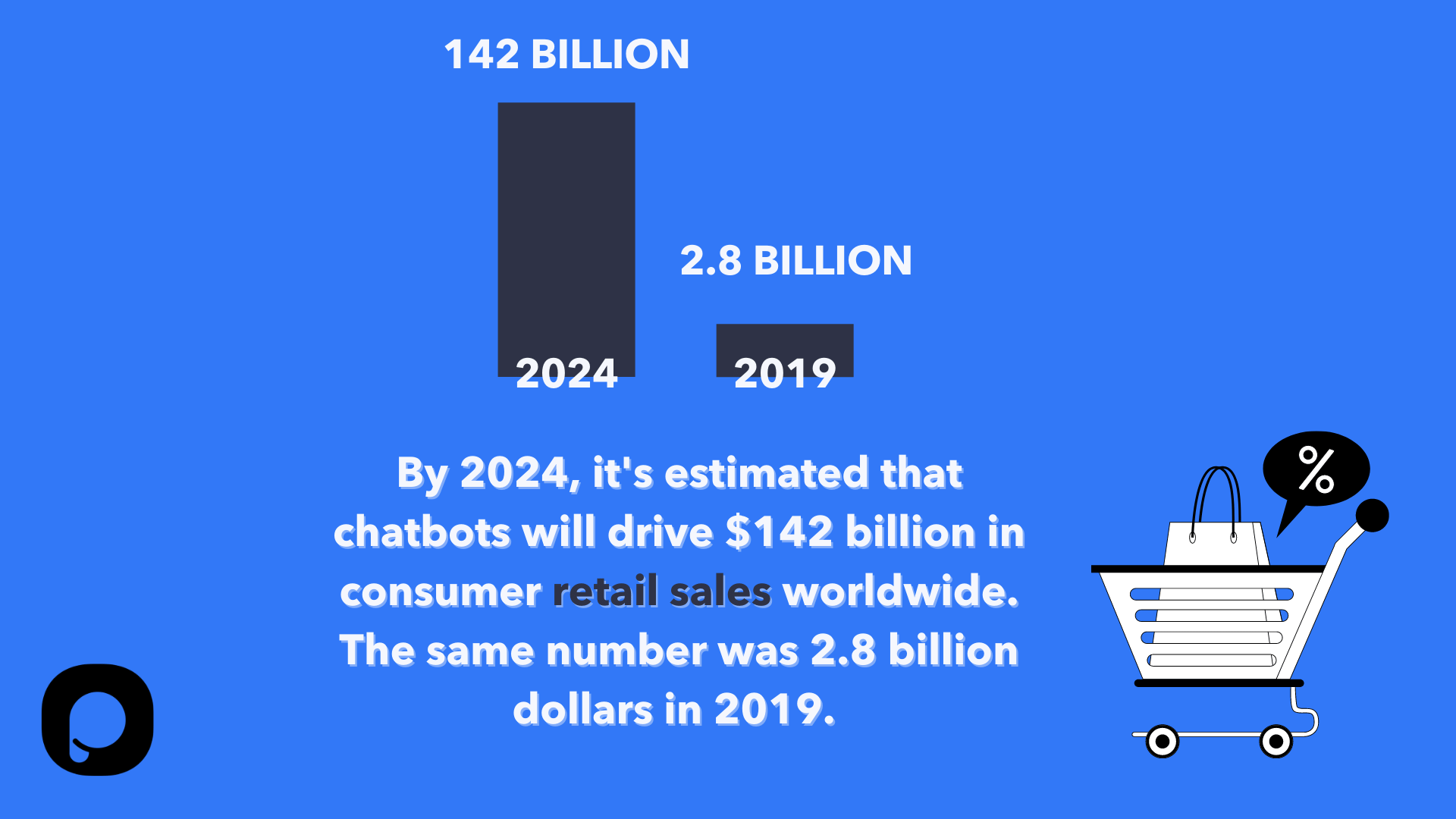 două propoziții despre statisticile chatbot privind vânzările cu amănuntul, inclusiv o ilustrare a unui coș de cumpărături cu simbolul procentului deasupra și sigla Popupsmart în colțul din stânga