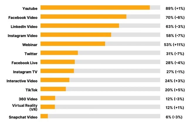 grafico delle statistiche video