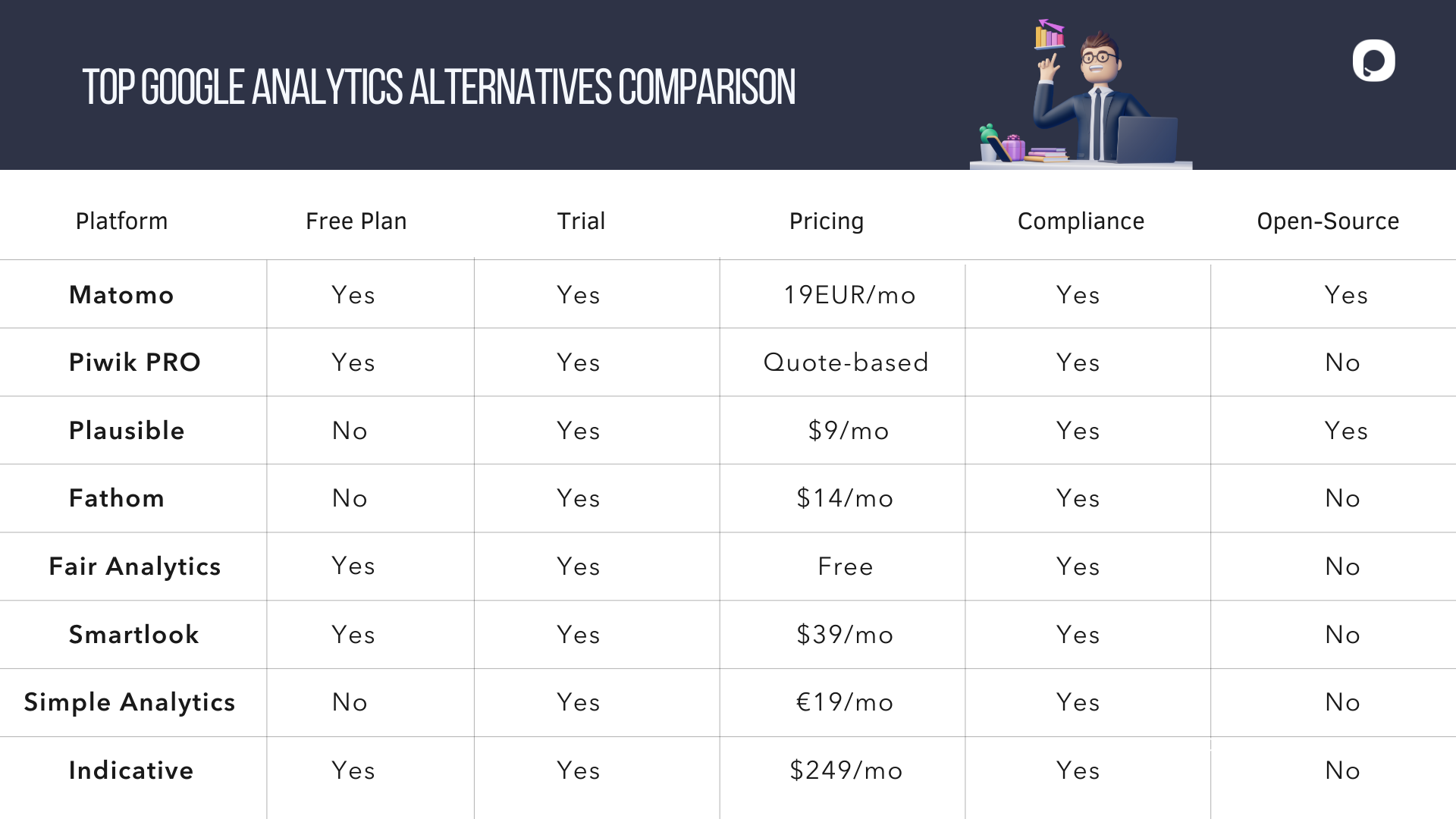 ตารางเปรียบเทียบทางเลือก Google Analytics อันดับต้น ๆ