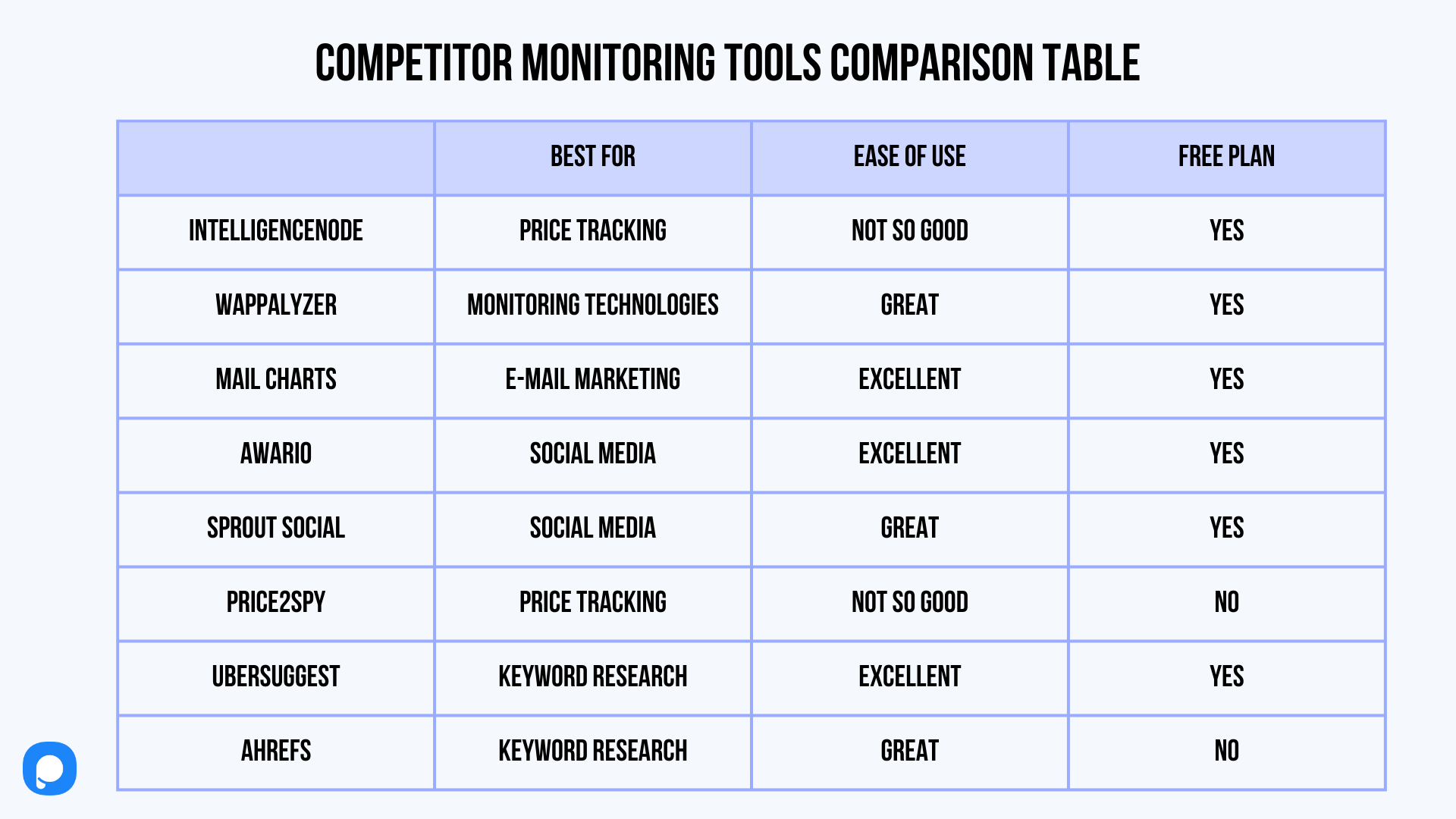 tabla de comparación de las principales herramientas de monitoreo de la competencia en términos de facilidad de uso, precios y características generales