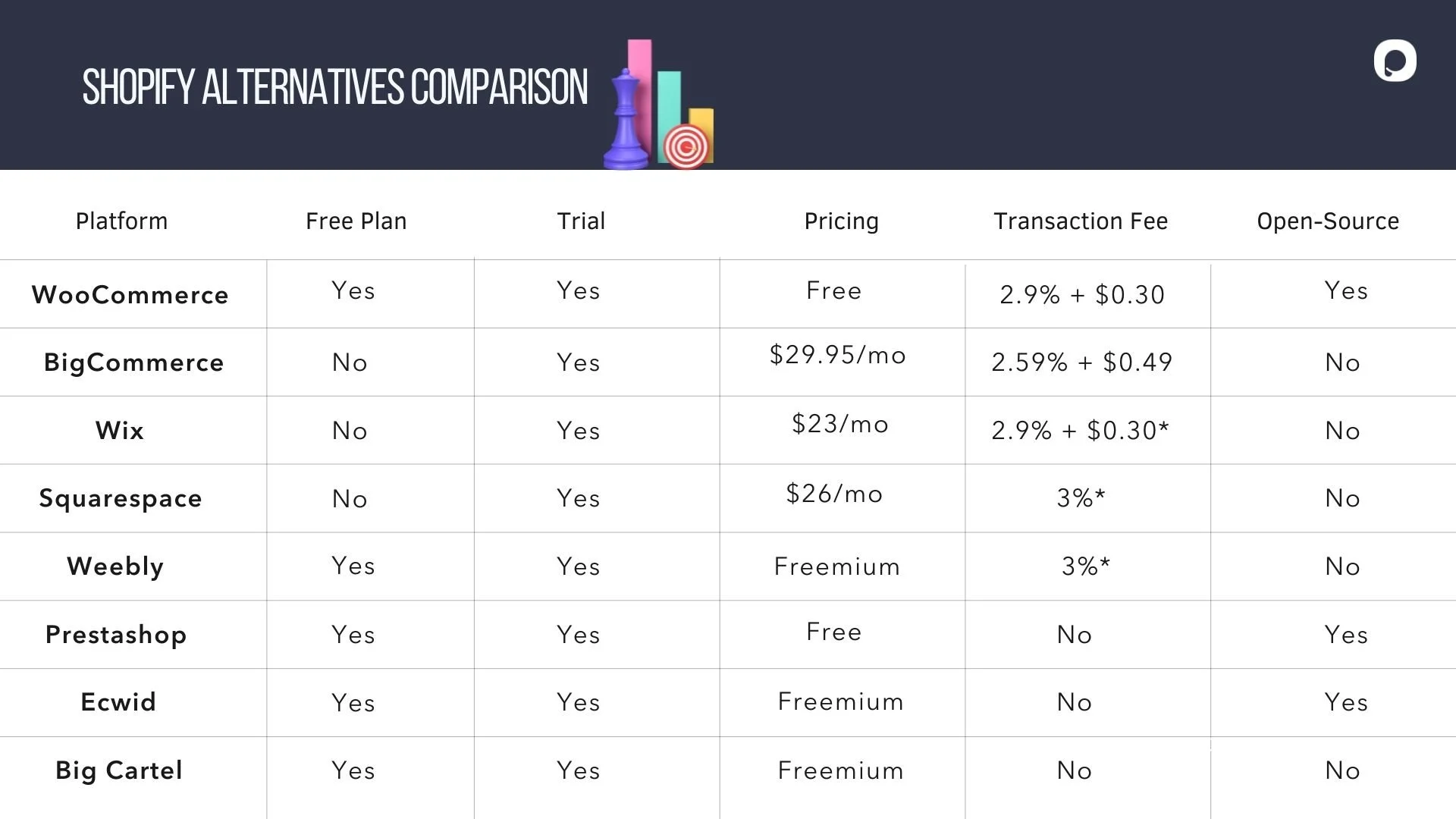 Tableau de comparaison des alternatives Shopify