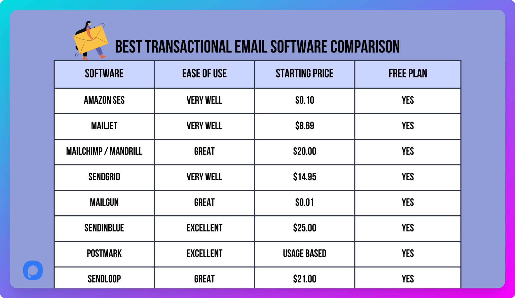 comparison-tables-transactional-email-software-popupsmart showing their pricing ease of use and free plan