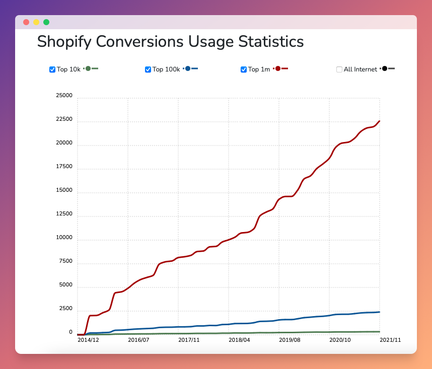 Shopify conversion usage statistics diagram