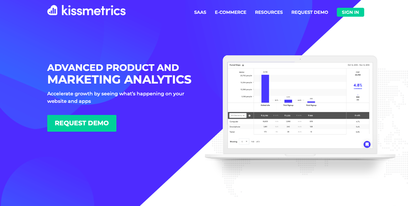 Kissmetrics 웹사이트 분석 도구