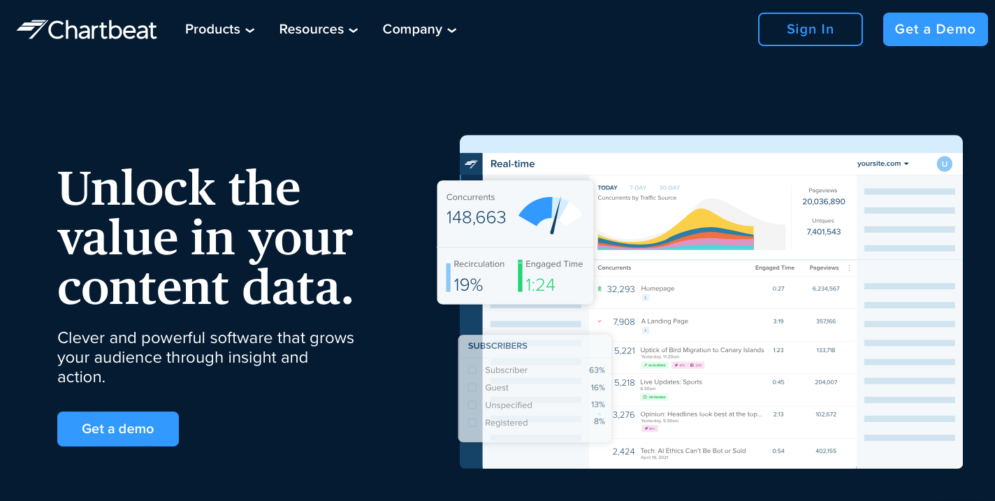 outils d'analyse de site web chartbeat