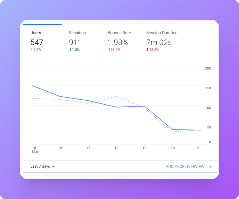 a-chart-showing-low-bounce-rate-as-google-analytics-accuracy-error