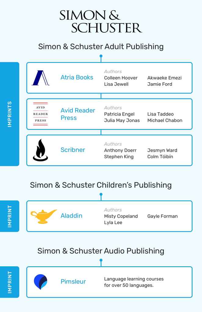 Das Bild zeigt verschiedene Imprints und deren Urheber bei Simon & Schuster