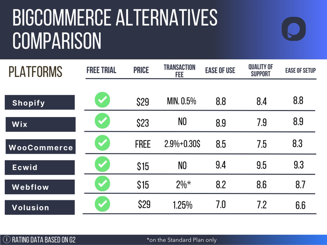 BigCommerce Alternatives Price Comparison Table