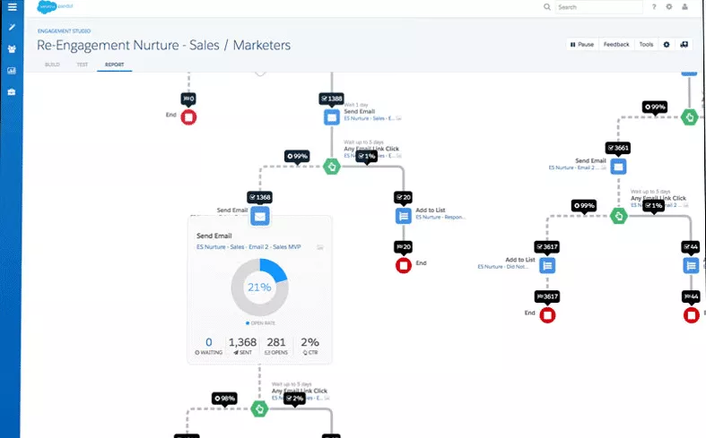 Ecranul instrumentului de automatizare a marketingului Pardot