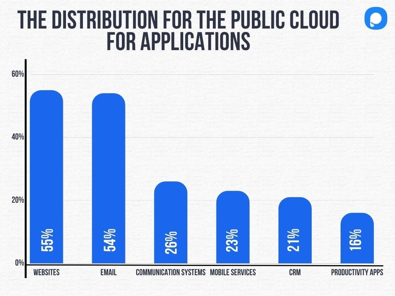 la distribution pour le cloud public pour les applications