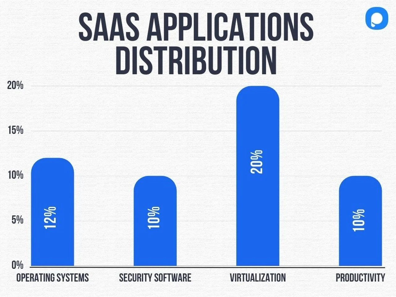 distribuția aplicației saas