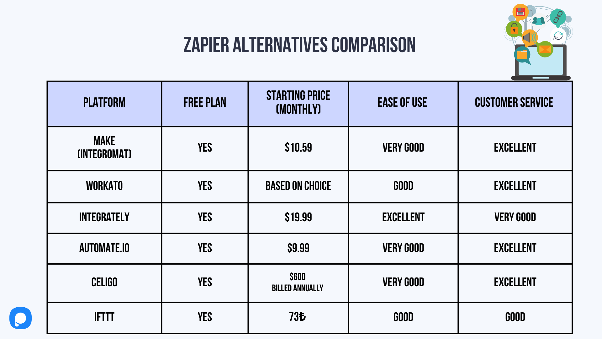 melhores seis-zapier-alternatives-table