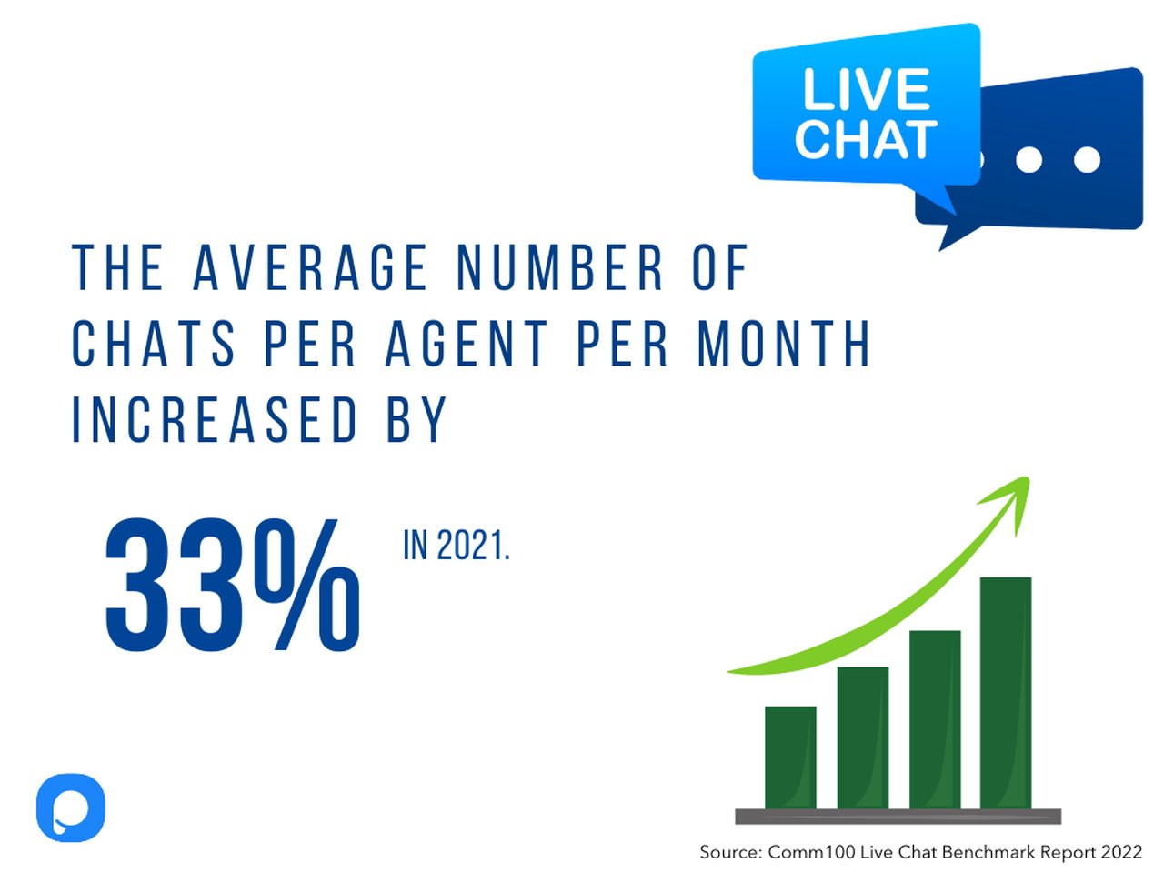 live chat per agent per month statistics